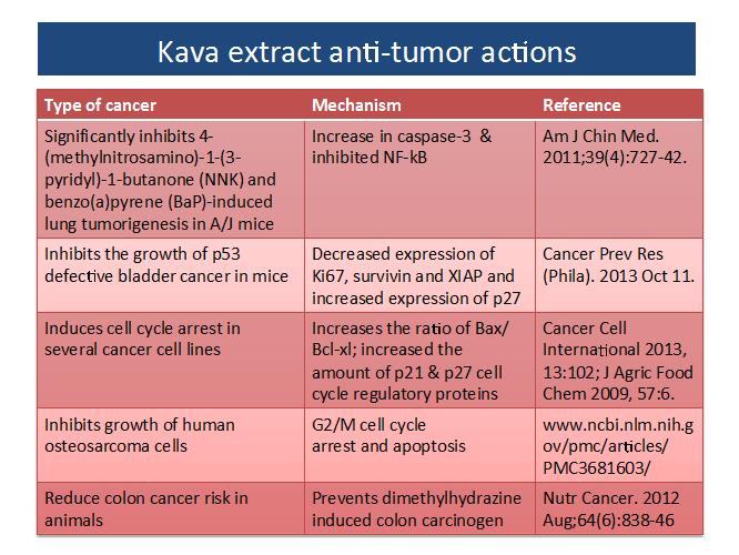 Kava extract anti-tumor
