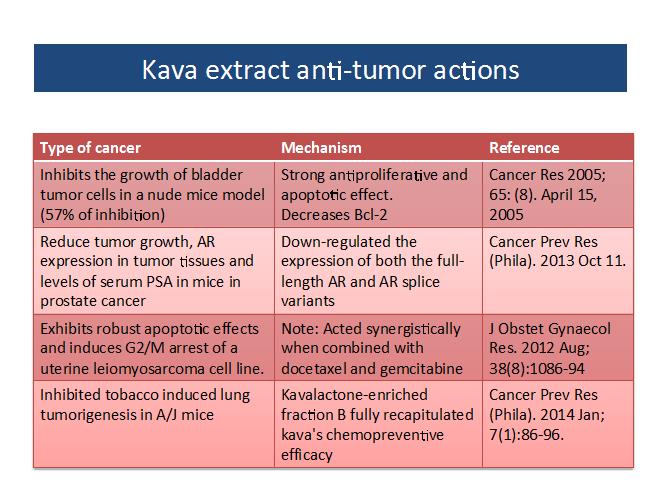 Kava extract anti-tumor2