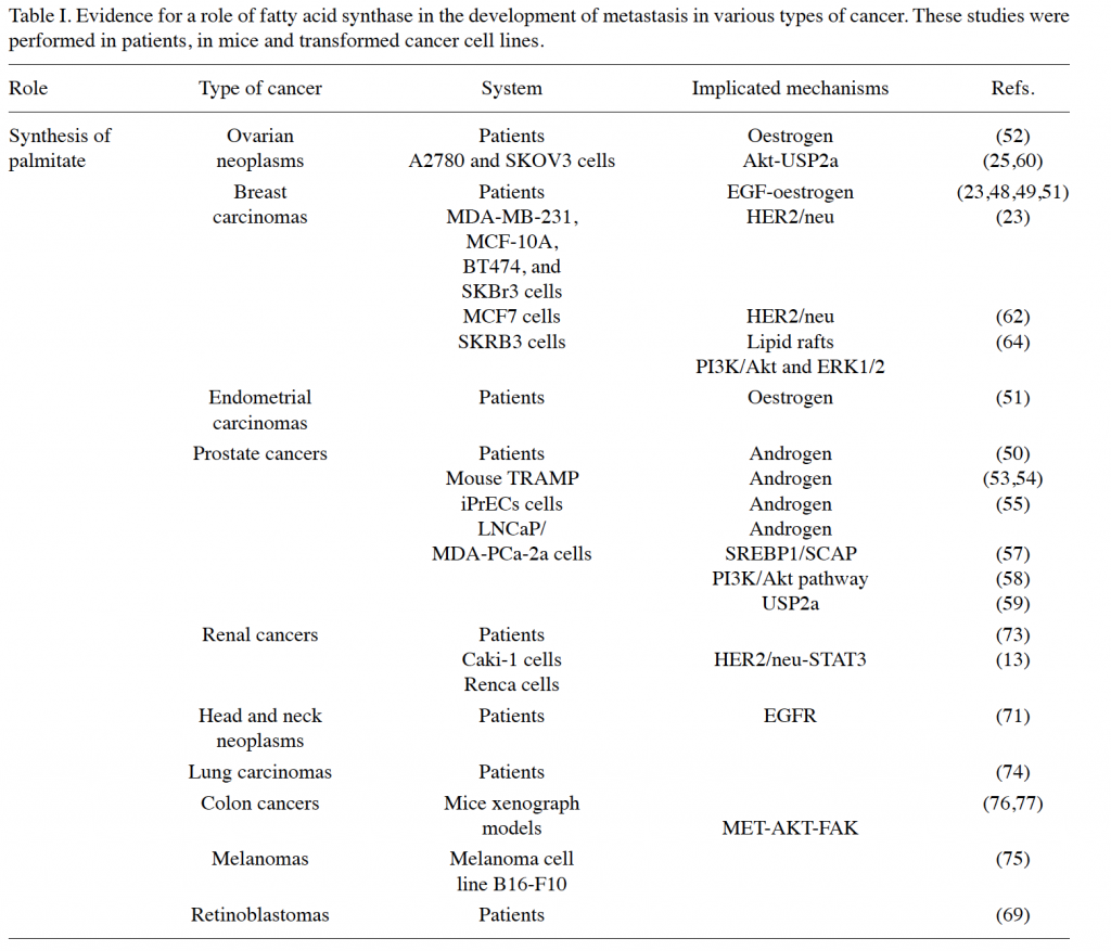 Evidence of Lipogenisis in Cancer Progression