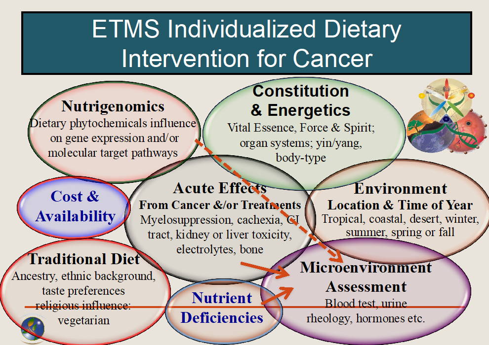 ETMS Diet 2