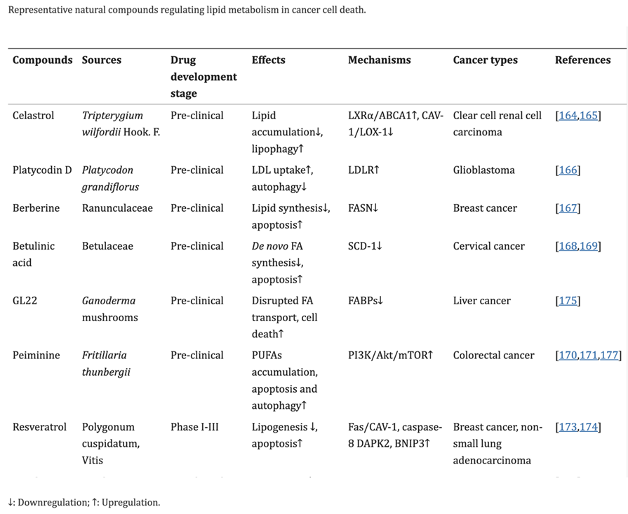 Table showing representative natural compounds that regulate lipid metabolism in cancer cell death. 
