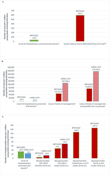 Three Graphs showing the Risk-benefit analysis of third mRNA vaccination: definitions and rates for serious adverse events, grade ≥3 reactogenicity and myopericarditis in 18–29-year-olds by manufacture
