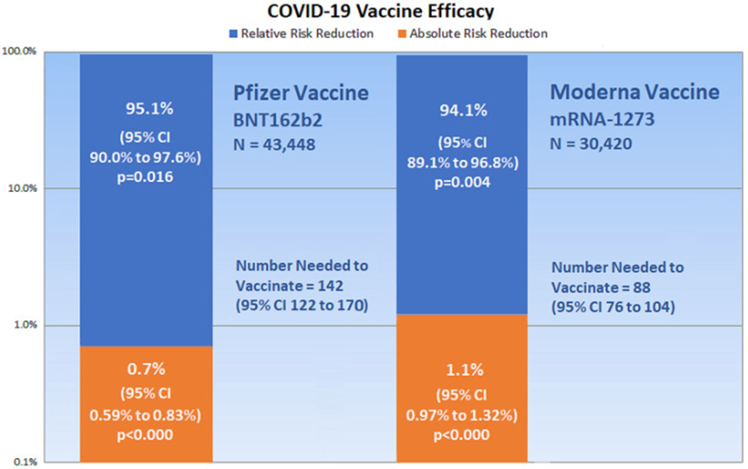 Graph showing Covid-19 Vaccine efficacy comparing Pfizer vaccine and Moderna vaccine