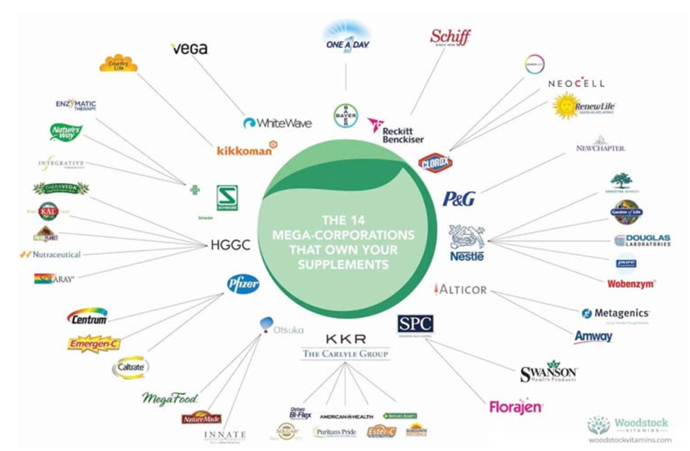 A list of the 14 Mega-corporations that own your supplements