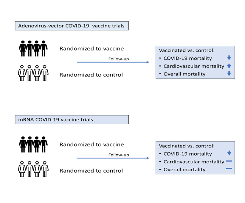 Adenovirus-vector COVID-19 Vaccine trials vs. mRNA COVID-19 vaccine trials